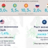 Экономики отказавшихся от русофобии стран обгонят ЕС и США — прогноз от ЕАБР