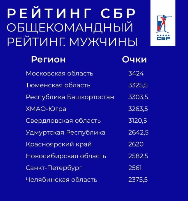 Башкирия вошла в тройку сильнейших в рейтинге Союза биатлонистов России