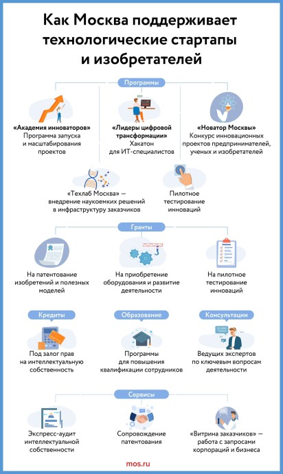 Как Москва поддерживает технологические стартапы и изобретателей