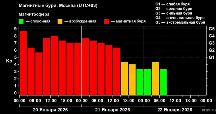 На Земле завершилась первая сильная магнитная буря года