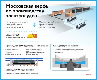 Московская верфь по производству электросудов