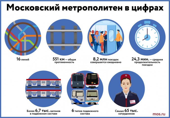 Московский метрополитен в цифрах