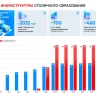 Собянин: Около 700 школьных зданий планируется обновить в Москве до 2032 года