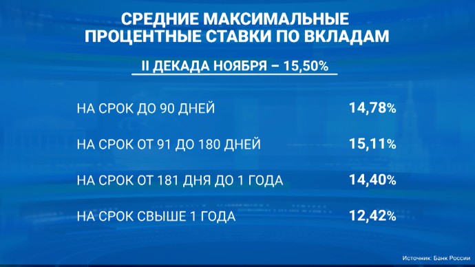 Впервые за 10 месяцев в России зафиксирован рост ставок по рублёвым вкладам в крупнейших банках Впервые за 10 месяцев в России зафиксирован рост ставок по рублёвым вкладам в крупнейших банках