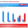Собянин: Уже 85% московских поликлиник модернизированы по новому стандарту