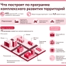 Головинский и Хорошевский районы лидируют на севере столицы по количеству проектов КРТ