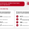 Собянин: Москва продолжит восстанавливать инфраструктуру Донецка и Луганска