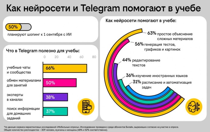 Опрос Билайна: почти каждый второй пользователь планирует покупки к 1 сентября с помощью нейросетей
