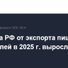 Выручка РФ от экспорта пищевых красителей в 2025 г. выросла в 1,5 раза