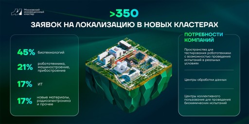 Собянин: Идет набор резидентов для новых кластеров технологической долины МГУ