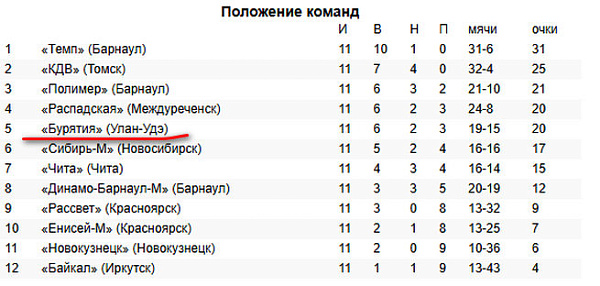 Опубликовано расписание игр чемпионата СФО и ДФО по футболу