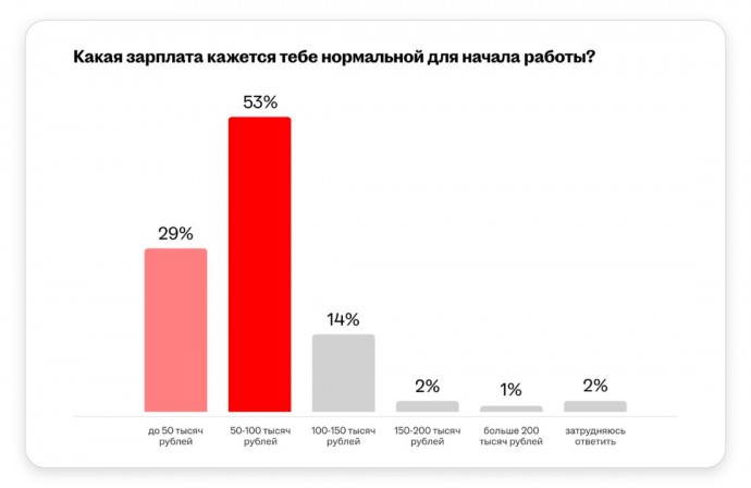 Аналитики рассказали, на какие зарплаты рассчитывают зумеры при трудоустройстве