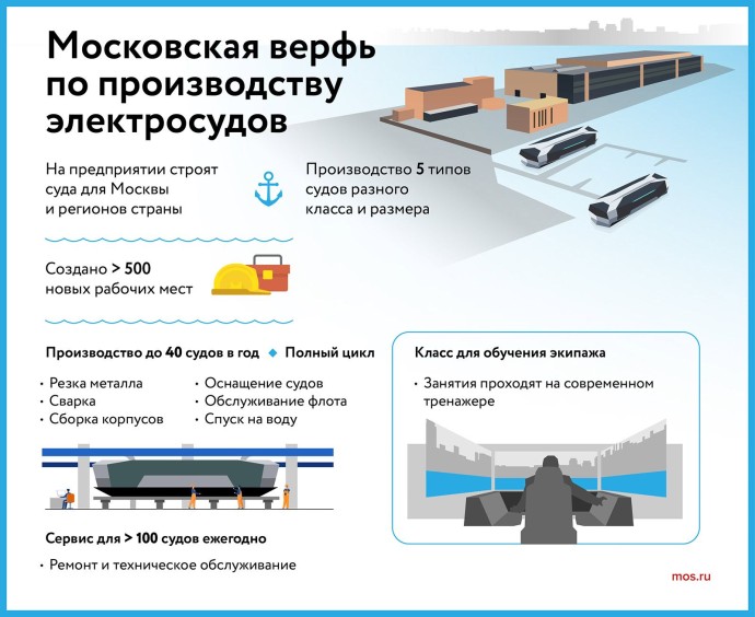 Московская верфь по производству электросудов