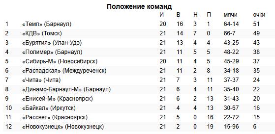 Футбольный клуб «Бурятия» даст последний и решительный матч