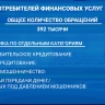 Число жалоб на навязывание услуг в потребительском кредитовании снизилось более чем на 30%, в автокредитовании — на 65%