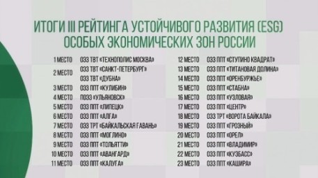 ОЭЗ «Алга» в Башкирии заняла 6 место в  ESG-рейтинге