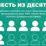 Больше половины россиян видят пользу опыта ветеранов СВО в мирной жизни — ВЦИОМ