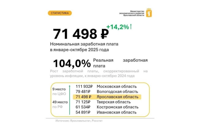 Средняя зарплата в Ярославской области превысила 71 тысячу рублей