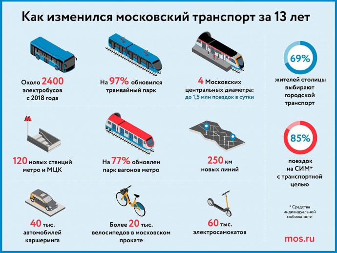 Собянин поздравил работников транспорта Москвы с профессиональным праздником