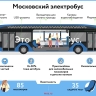 За год в столице появилось более 100 электробусных маршрутов