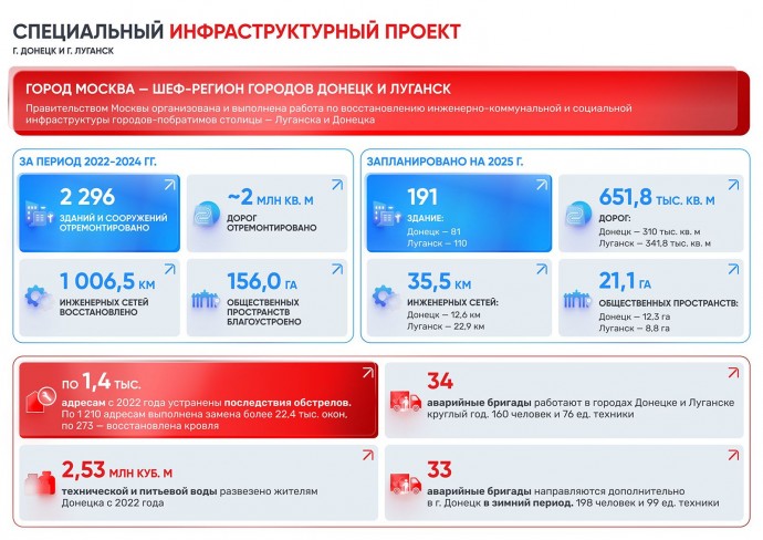 Собянин рассказал о масштабной помощи Москвы в восстановлении Донецка и Луганска