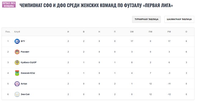 Девушки БГУ успешно стартовали в чемпионате СФО и ДФО по футзалу