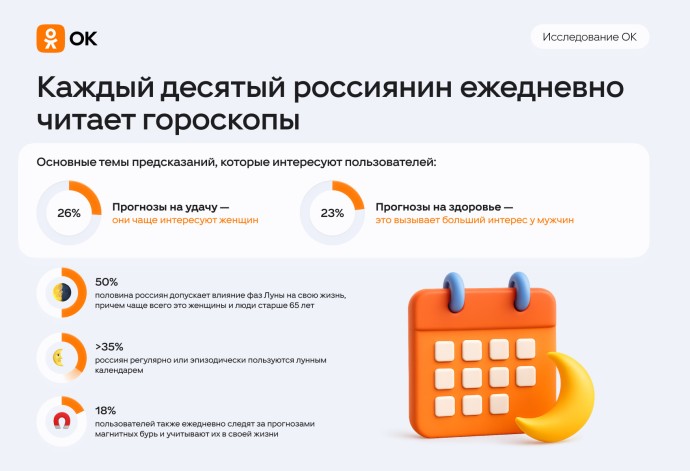 Каждый десятый россиянин ежедневно читает гороскопы