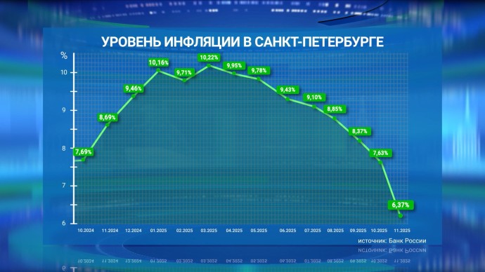 В Петербурге инфляция в ноябре составила 6,37%: это немного выше октябрьского уровня В Петербурге инфляция в ноябре составила 6,37%: это немного выше октябрьского уровня
