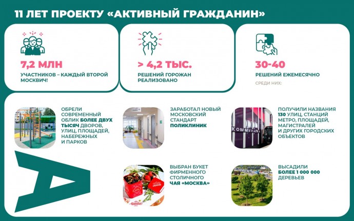 Собянин: В проекте «Активный гражданин» приняли участие 7,2 млн человек