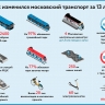 Собянин поздравил работников транспорта Москвы с профессиональным праздником