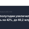 ВЭБ в I полугодии увеличил чистую прибыль на 42%, до 60,2 млрд рублей