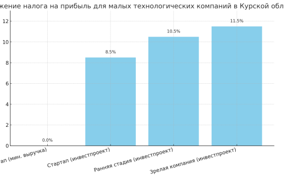 В Курской области снизили налог на прибыль для малых технологических компаний