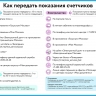 Как передать показания счетчиков