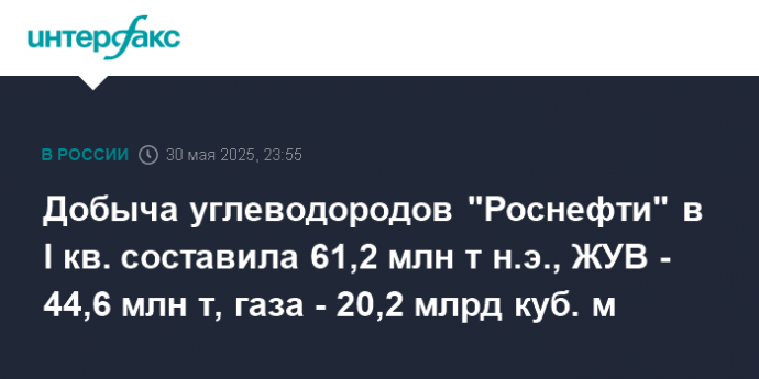 Добыча углеводородов "Роснефти" в I кв. составила 61,2 млн т н.э., ЖУВ - 44,6 млн т, газа - 20,2 млрд куб. м