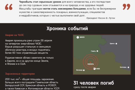 Международный день памяти о Чернобыльской катастрофе
