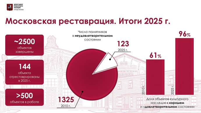 Собянин: Возрождение московской старины — один из трендов развития столицы