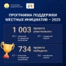 Поддержка местных инициатив в Башкирии выросла до 700 млн рублей