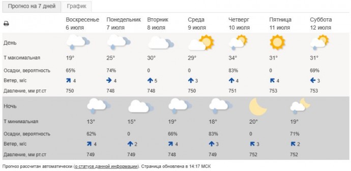 В Ярославской области прогнозируют аномальную жару