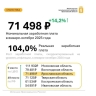 Средняя зарплата в Ярославской области превысила 71 тысячу рублей