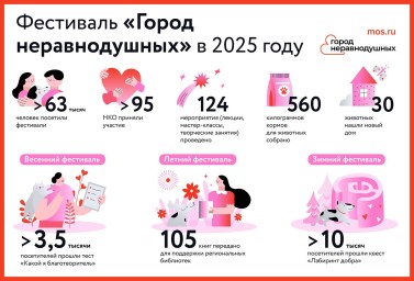 Фестиваль «Город неравнодушных» в 2025 году