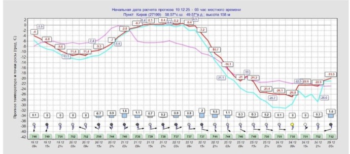 В Кирове ожидается резкое похолодание до −28 градусов