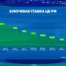 Ключевая ставка 14,5%: в ЦБ рассказали, ждать ли нового снижения в июне