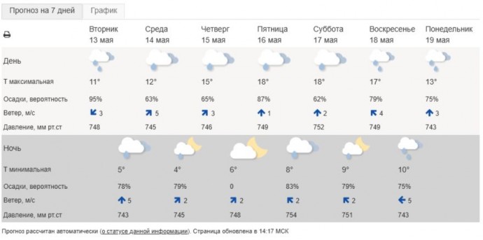 На этой неделе в Ярославской области ожидаются обильные дожди и 20-градусное тепло