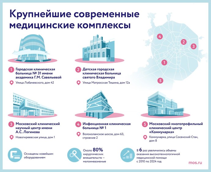 Крупнейшие современные медицинские комплексы
