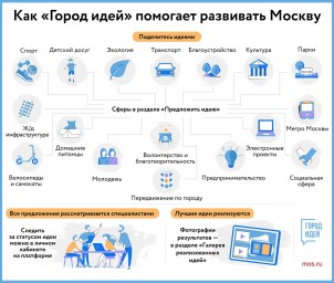 На платформе «Город идей» доступна новогодняя страница электронных проектов столицы