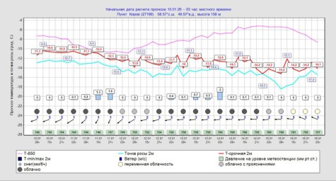 В Кирове сохранится снежная погода при морозах до −15 градусов