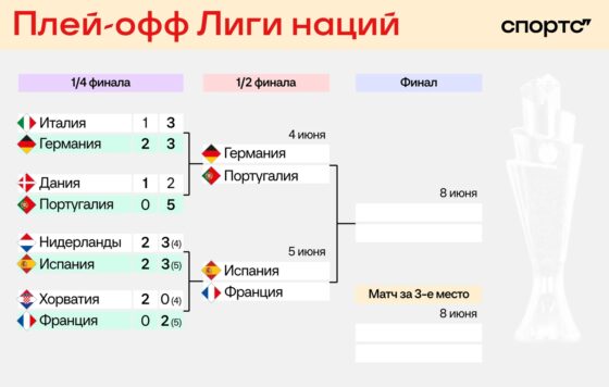 Какая сборная возьмет главный трофей года? Фавориты Лиги наций – в полуфинале между собой!