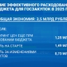 Петербург сократил расходы на государственные закупки на 3,5 млрд рублей с начала 2025 года