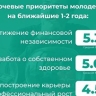 Финансовая независимость, здоровье и карьера: ВЦИОМ назвал приоритеты молодежи