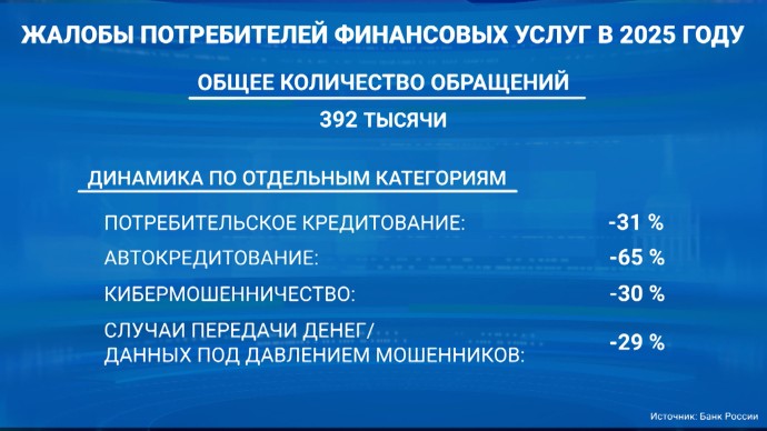 Число жалоб на навязывание услуг в потребительском кредитовании снизилось более чем на 30%, в автокредитовании — на 65%